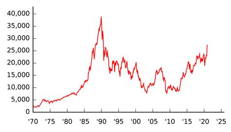 nikkei 225 index chart.